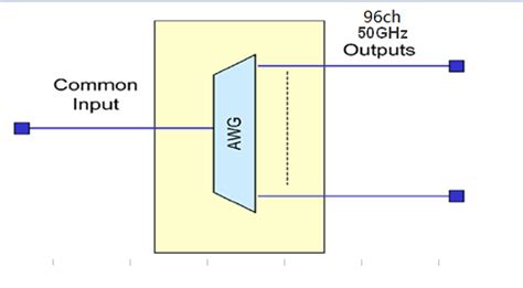 This multiplexing closely resembles the way radio stations broadcast on different wavelengths • transparency—because dwdm is a physical layer architecture, it can transparently support both. 50Ghz 96CH AWG DWDM