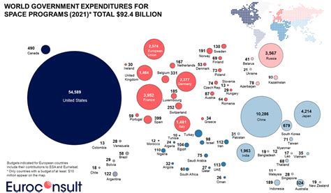 Government Space Budgets Driven By Space Exploration And Militarization