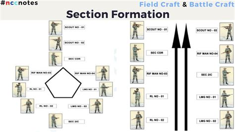 Section Formation And Its Types Field Craft And Battle Craft Youtube