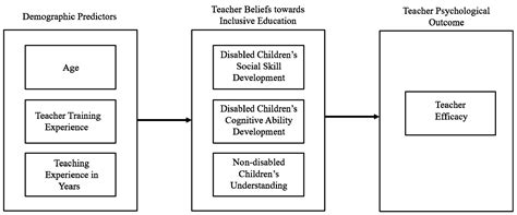 Theoretical Frameworks In Inclusive Education