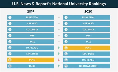 Penn Rises To No 6 In Us News And World Report University Ranking