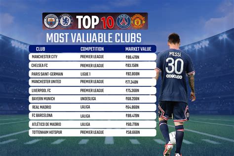 Most Valuable Football Clubs Psg At 3rd Post Messi Transfer Check