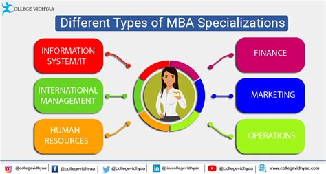How To Choose Mba Specialization