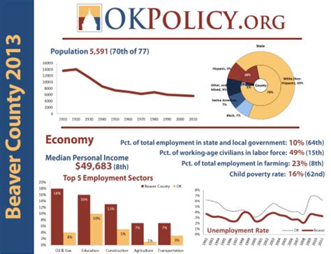Oklahoma Countystats 2013 New County Level Fact Sheets Oklahoma