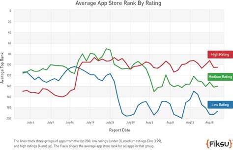 Stay ahead of the market with app annie intelligence. Apple Experimenting with App Store Ranking Algorithm To ...