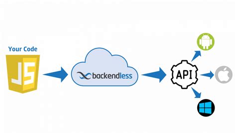 Instant Apis Backendless Backend As A Service And Api Management