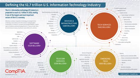 It Industry Overview Business Of Technology Comptia