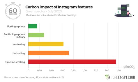 The Carbon Impact Of Instagram App Features Greenspector