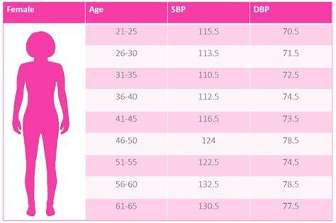 What Are Normal Blood Pressure Ranges By Age For Men And Women Chart