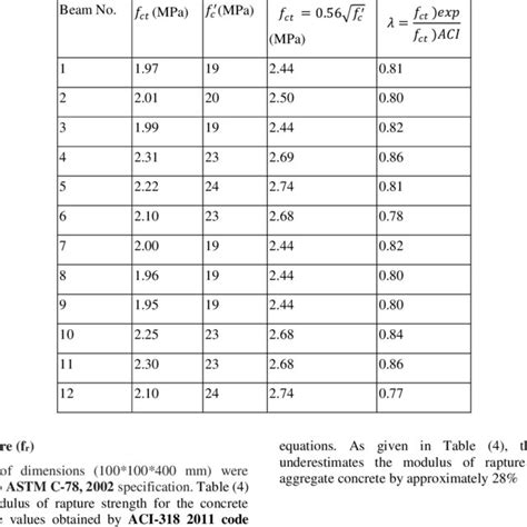 Splitting Tensile Strength Download Table