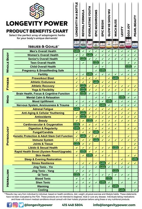 Longevity Power Benefits Chart