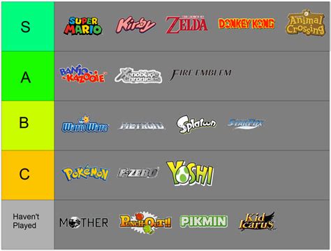Nintendo Franchises Tier List Fandom