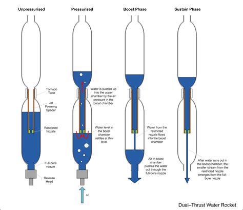 How To Build A Bottle Rocket That Goes High
