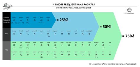 Most Common Kanji Radicals Japanese Kanji Radicals Japanese Grammar