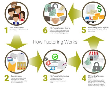 That would require all future monthly payments to come from the new account. Factoring Process | How Factoring Works | Factoring Flow Chart