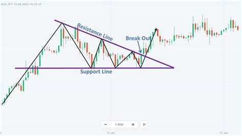Triangle Pattern Characteristics And How To Trade Effectively How To