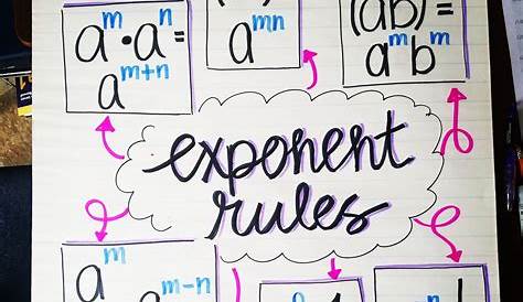 Laws of Exponents | Exponent Rules Guided Notes & Practice Activities