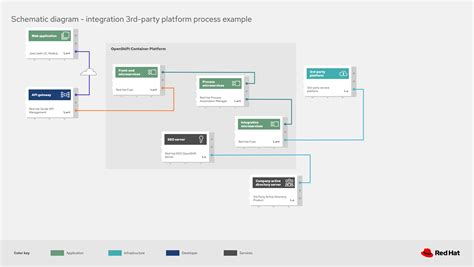 Integrating With Saas Applications Example Processes And 3rd Party