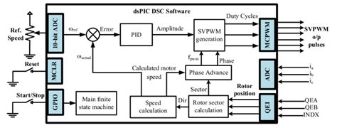 Control System Design Download Scientific Diagram