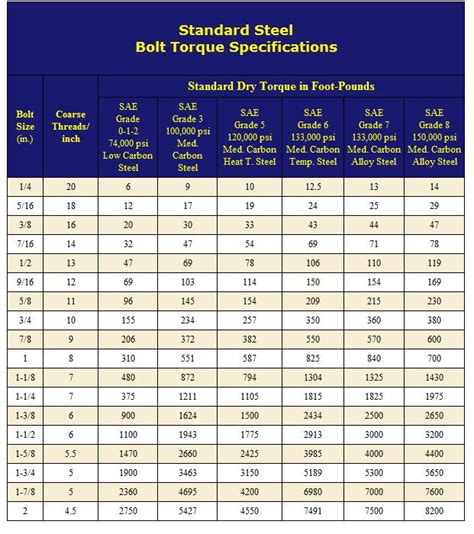 Stainless Bolt Torque Specifications Ehow Party