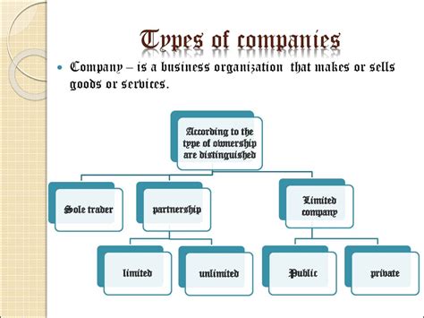 Why are business types use a template to develop a business plan that outlines your mission, products and services, and. Companies - презентация онлайн