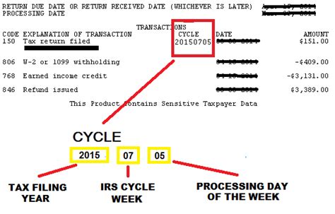 2017 Refund Cycle Chart Gallery Of Chart 2019