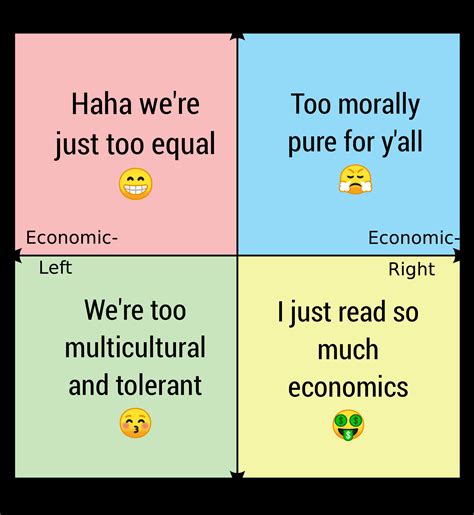 How Each Quadrant Self Deprecates In Political Compass Memes R