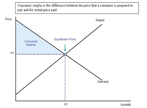 Consumer Surplus Boundless Economics
