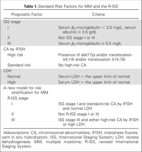 Revised International Staging System For Multiple Myeloma A Report