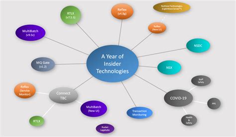 A Year Of Insider Technologies Nonstop Insider