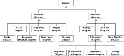 What Is Unified Modeling Language UML