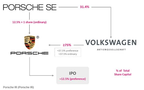 Porsche Automobil Holding Ipo Will Unlock Incredible Value Seeking Alpha