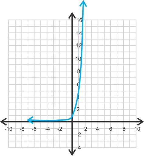 Exponential Growth Function Ck 12 Foundation