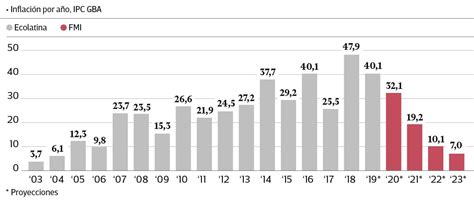 Inflación Tras 15 Años Arriba Del 15 Recién En 2023 El Ipc Anual