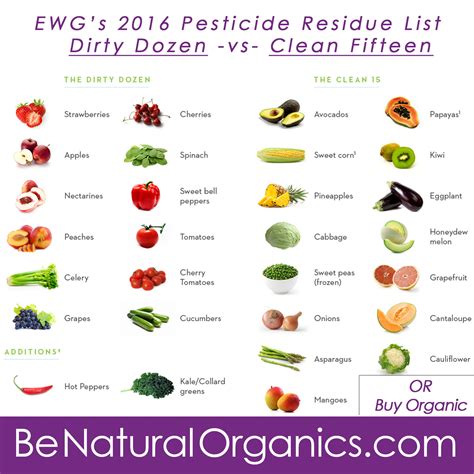 Be Natural Organics Ewgs List Of Foods With Pesticide Residue