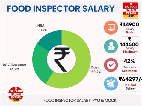 Food Inspector Salary 2023 Monthly Payment In Hand Amount