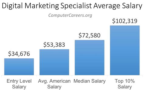 Digital Marketing Specialist Salary In 2023 Computercareers