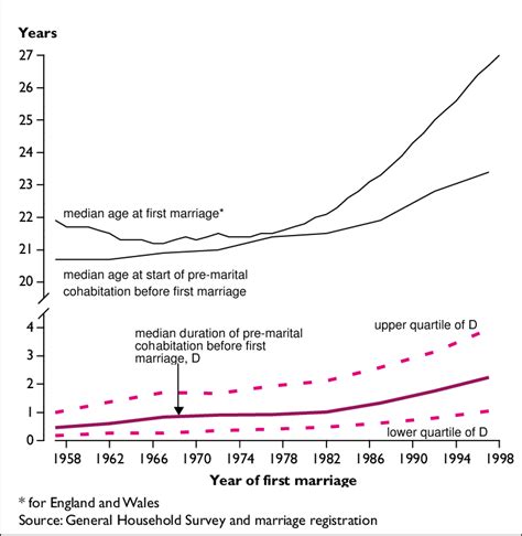 trends in median age at start of pre marital cohabitation before first download scientific