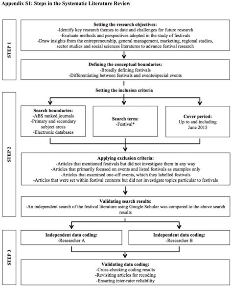 Appendix S1 Steps In The Systematic Literature Review Download