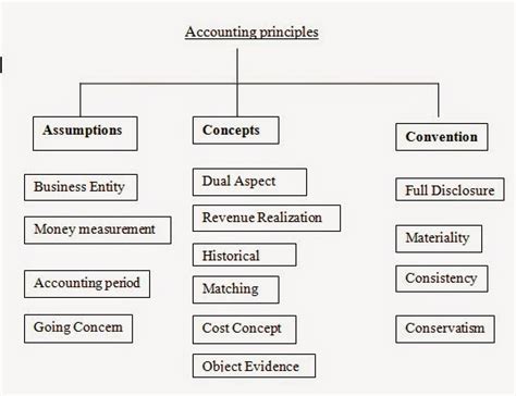 Accounting Concepts Principles And Conventions