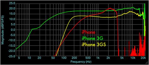 I'm trying to find a way to detect sound frequency being recorded by iphone's microphone. iPhone Microphone Frequency Response Comparison - Faber ...