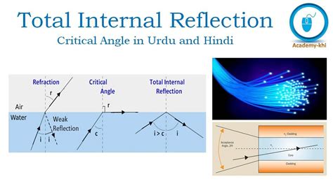 What Is Total Internal Reflection Optical Fiber Working Explained