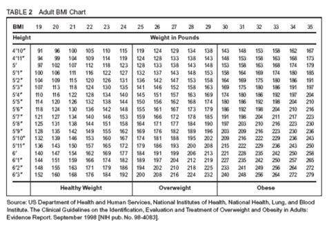 The chart covers the bmi range 19 to 35. Normal weight ranges: Body mass index (BMI)