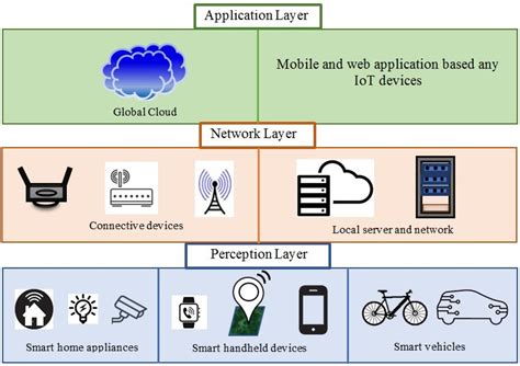 Iot Layers Architecture Download Scientific Diagram