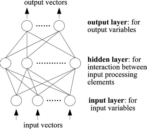 Schematic Diagram Of Back Propagation Neural Networks Download