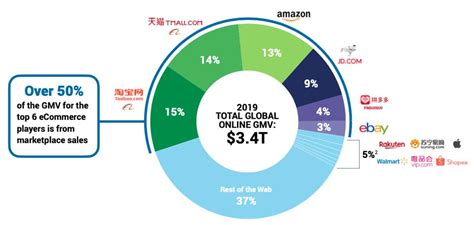 58 Of Global E Commerce Is Concentrated In Just Six Companies Etrend
