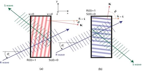 Understanding Diffraction In Volume Gratings And Holograms Intechopen