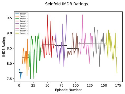 Average IMDB Ratings per Season of Seinfeld [OC] : dataisbeautiful