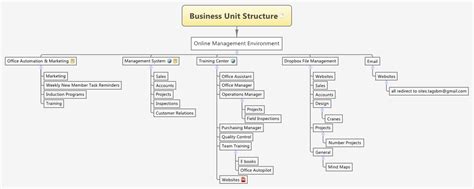 Business Unit Structure Xmind Mind Mapping Software