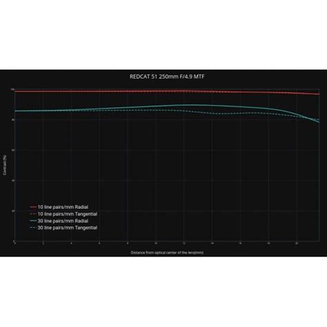 William Optics Redcat 51 Apo Apochromatic Quadruplet Refractor